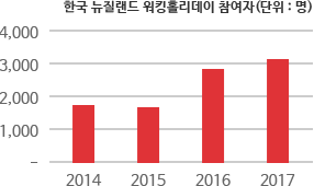 한국 뉴질랜드 워킹홀리데이 참여자 (단위 : 명)