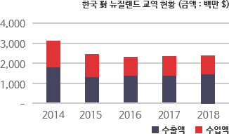 한국 對 뉴질랜드 교역 현황 차트